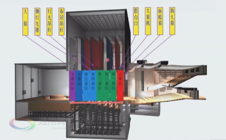 歌、舞劇院 話劇院臺上舞臺機械配置
